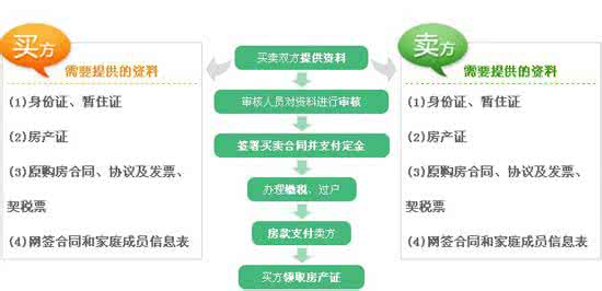 房屋过户手续流程 买卖房屋过户流程及需要手续有哪些