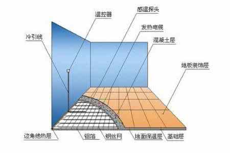 地暖选购注意事项 装地暖注意事项