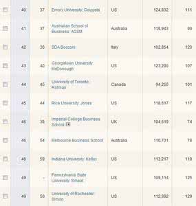 商学院全球排名 2014最新全球50大商学院排名