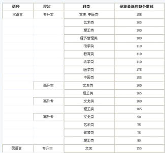 北京大学专升本分数线 成人高考专升本分数线 ★2015年北京成人高考分数线（专升本）-成人高考分数线-无忧考网