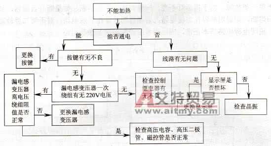 微波炉不加热故障 微波炉不加热的原因 微波炉不加热是什么原因 微波炉故障解决