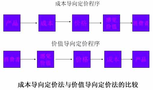 成本导向定价法 成本导向定价法 成本导向转移定价、双重转移定价以及协议转移定价的区别和联系 1456字 投稿：赖岎岏