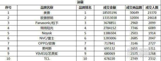 十大浴霸品牌排行榜 2015浴霸品牌排行榜 2015浴霸十大品牌排行