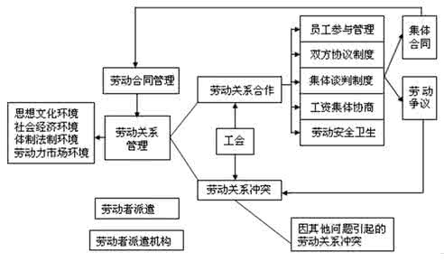 劳动关系管理内容 劳动关系管理内容 劳动关系管理内容是什么