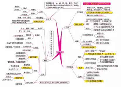 初中数学思维导图 【思维导图】初中数学全部知识点都在这七幅图中！