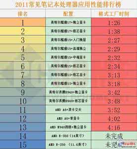 至强cpu性能排行榜 最新cpu性能排行 最新主流手机CPU性能排行