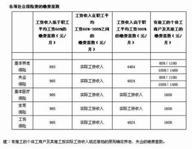 福州市医保基数计算 福州市医保基数计算 如何计算社医保基数？