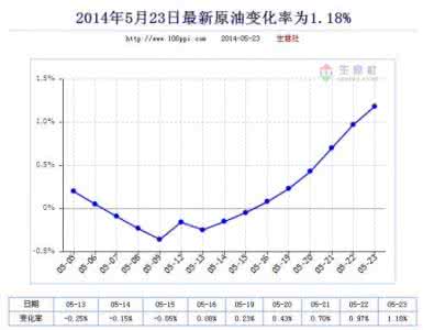 最新三地原油变化率 最新三地原油变化率 三地原油变化率