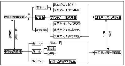 高考冲刺阶段备考工作 【备考冲刺知识点津系列】专题十一：中华文化与民族精神