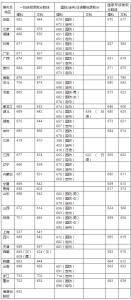清华大学最低分数线 清华大学2015年各省录取最低分汇总