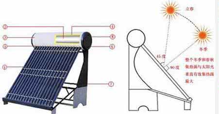 太阳能热水器管子 太阳能热水器管子好坏 如何辨别太阳能热水器质量好坏