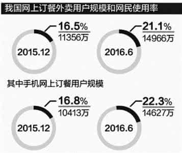 美团外卖助黑餐馆上线 网上外卖用户规模近1.5亿“黑餐馆”如何管