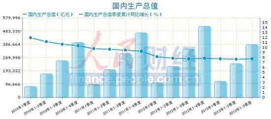 中国gdp增长数据 gdp增长6.9 2015年GDP数据今将公布 机构预测同比增6.9%