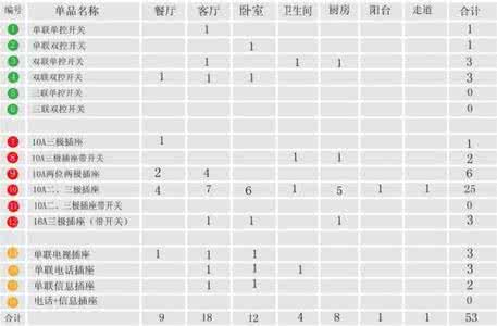 国际电工开关面板 如何准确确定开关面板的数量？电工的话也不能全听