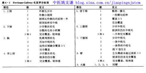 高雄激素血症 高雄激素血症 如何正确对待血液激素超标