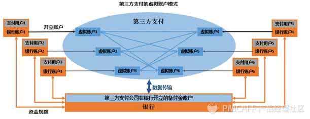 网关型第三方支付平台 P2P平台选择网关支付、第三方托管、第三方+银行联合托管有什么区别？