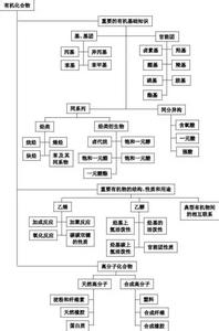 高中化学二轮 高中化学最全知识体系精编，二轮查漏补缺必备