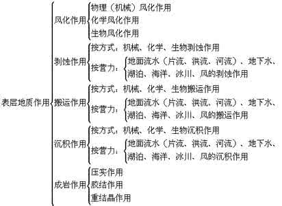 地质作用的类型 地质作用的分类