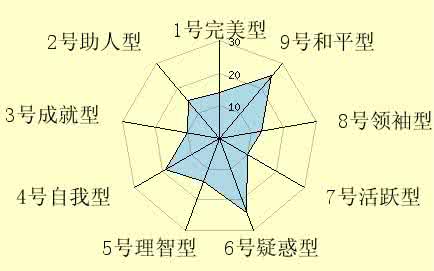 九型人格测试 看图测试：你的九型人格是什么？