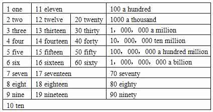 中考英语数词真题 【中考英语第四讲】数词