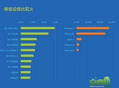 yy礼物周星榜单 2012第16周移动应用榜单变化