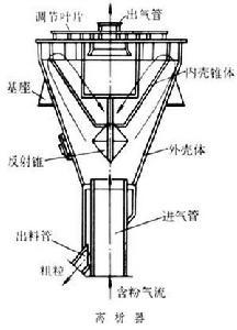 纳米气流分级 气流分级