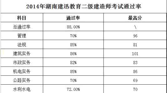 二建考试学习方法