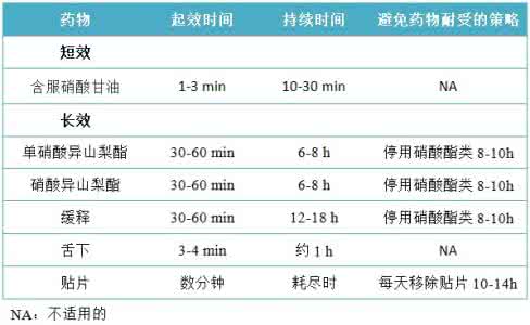 治疗心绞痛的药物 慢性心绞痛的药物治疗和新兴疗法