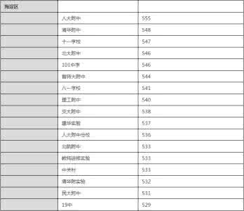 北京中考录取分数线 昌平区中考录取分数线 2016北京昌平区中考录取分数线查询