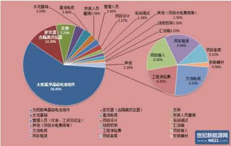 2016光伏组件每瓦价格 2016光伏组件每瓦价格 2016-2022年中国光伏组件行业市场运行态势及投资战略研究报告(目录)