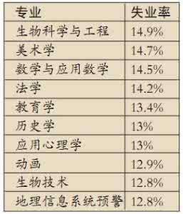 2016年红黄绿牌专业 2012年中国大学“红黄绿牌”专业名单发布