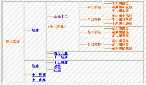 经脉穴位及按摩养生之道