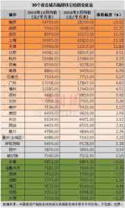 房价最低的省会城市 房价最低的省会城市 有人说拉萨房价是全国省会城市最低，你信吗？