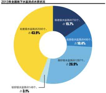 地下水质量标准报批稿 地下水质量标准 地下水质量标准修订(报批稿)