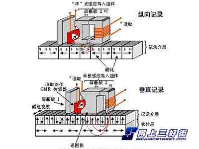 磁记录原理 磁记录