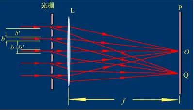 衍射光栅实验实验报告 衍射光栅
