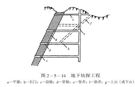 坑探工程有哪些工程 坑探工程