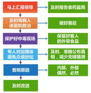 食物中毒应急处理预案 如何判断食物中毒及应急处理