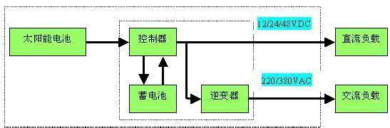 太阳能热水器工作原理 灯具分段器工作原理 【太阳能灯具】太阳能灯具的工作原理