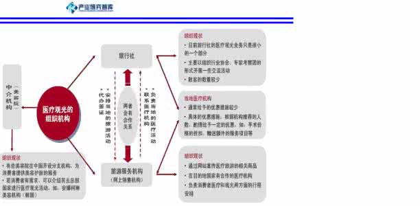 山东省旅游业发展现状 2016上半年山东旅游业 2016-2020年山东旅游业发展与投资机会分析报告(目录)