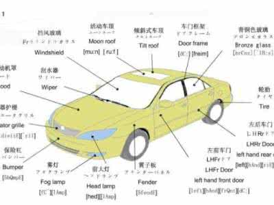 汽车零部件专业术语 一图看懂车上各个零部件，三语对照必收藏！