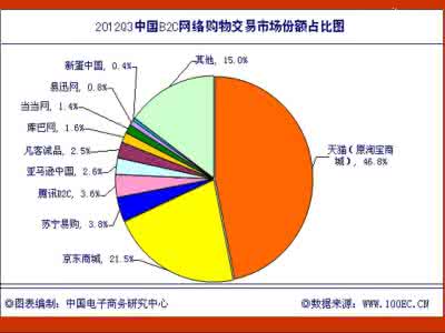 电子商务的发展前景 电子商务的未来发展趋势