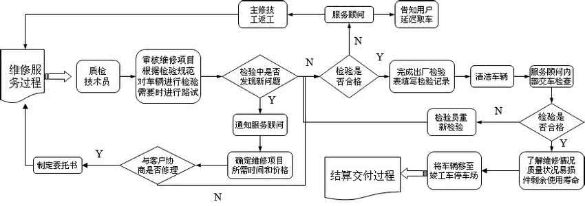 汽车4s店售后服务流程 汽车4S店售后服务流程 4s店售后服务