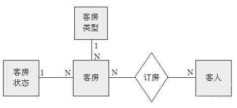 数据库的概念结构设计 数据库概念结构设计 1.3.2数据库概念结构设计_数据库概念结构设计