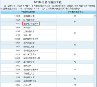 西电考研最难考的专业 西电6个专业全国排名第一｜中国大学及学科专业评价报告发布