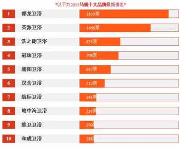 卫浴品牌十大排名 卫浴品牌十大排名 2015中国卫浴十大品牌排名最新出炉