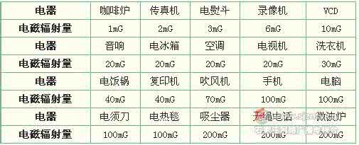 2016年家电产量 家电辐射量排行榜