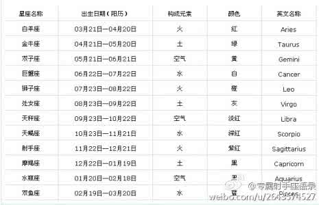 十二星座的英文名称 十二星座的名称是怎么来的？