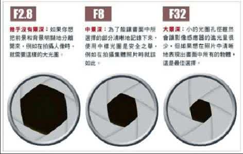 镜头光圈大小的区别 镜头光圈的用法和技巧