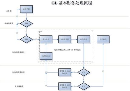 会计全套账务处理 全套账务处理流程 会计全套账务处理流程简介